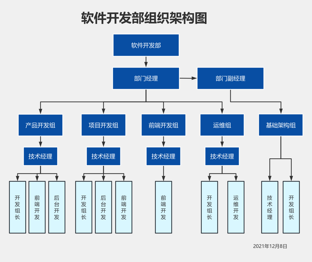 軟件開發(fā)部組織架構(gòu)圖